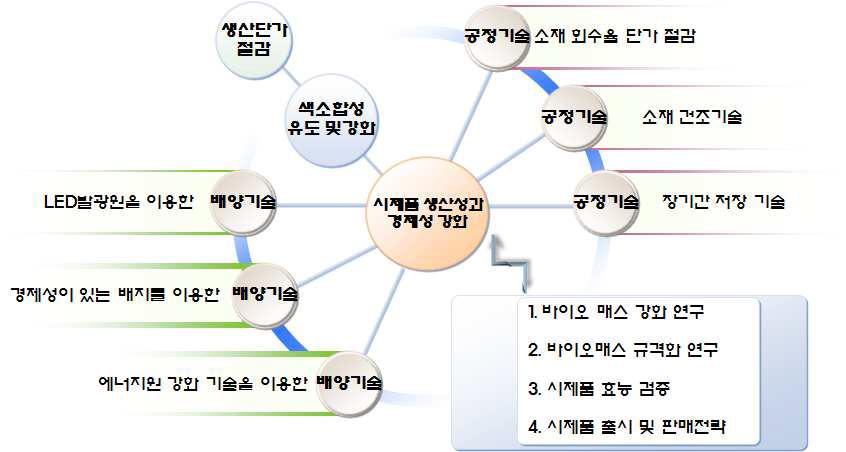 기능성 음료 개발을 위한 기술연계