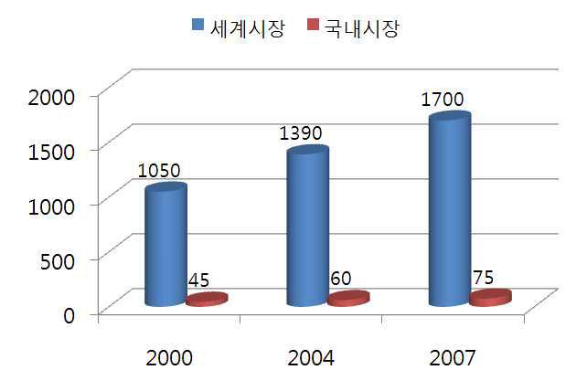 국내외 시장규모