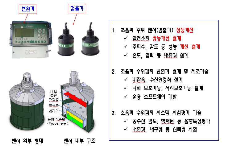 초음파 수위감지 시스템 개발 개요