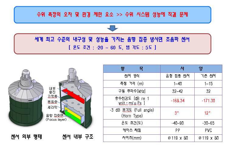 초음파 센서(검출기) 개발 개념