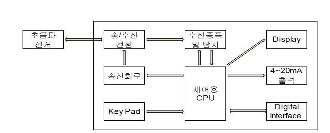 센서 컨트롤러 개발 개념