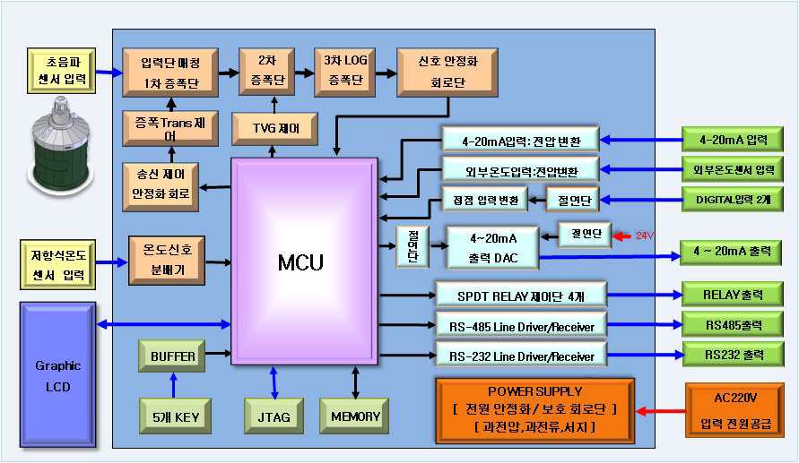 초음파 수위감지 시스템 개발 블록도