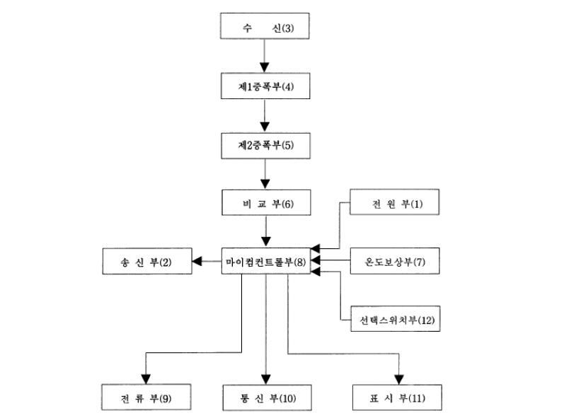 초음파 수위감지 센서 특허