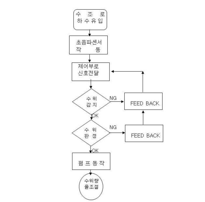 MCU Flow chart