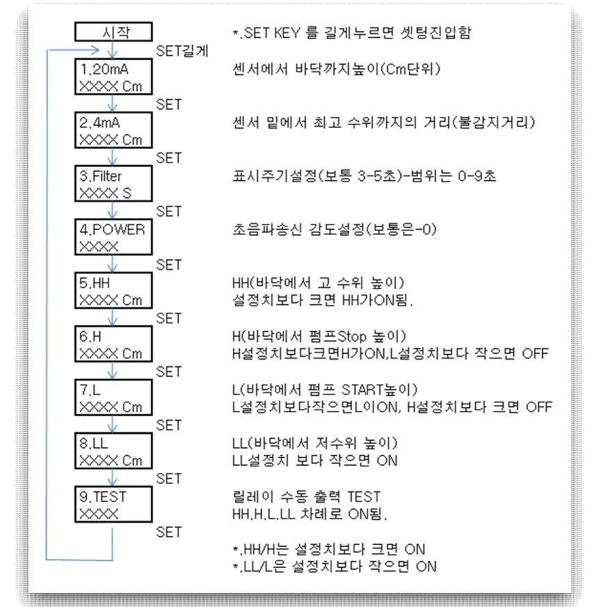 거리설정 Flow Chart