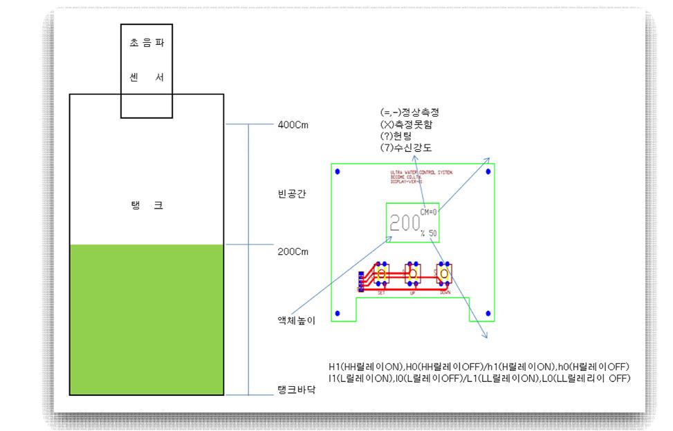 수위계 신호에 따른 LCD 표시기