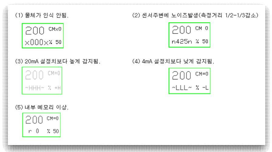 화면 내용별 고장종류