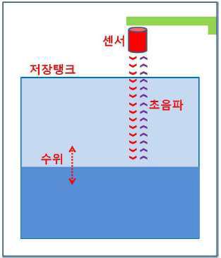 초음파 수위계 원리