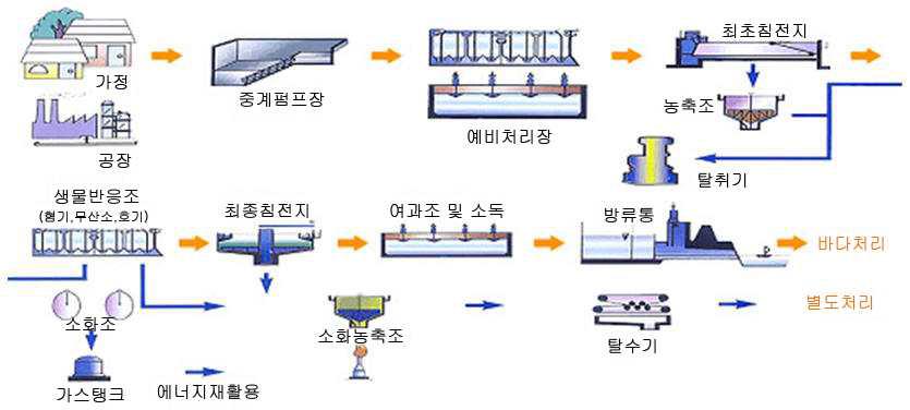 하수처리장의 일반적인 하수처리 계통도