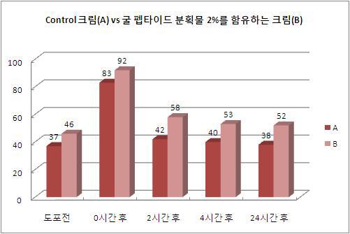 Control 크림(A)와 굴 펩타이드 분획물 2%를 함유하는 크림(B)의 피부지수 변화