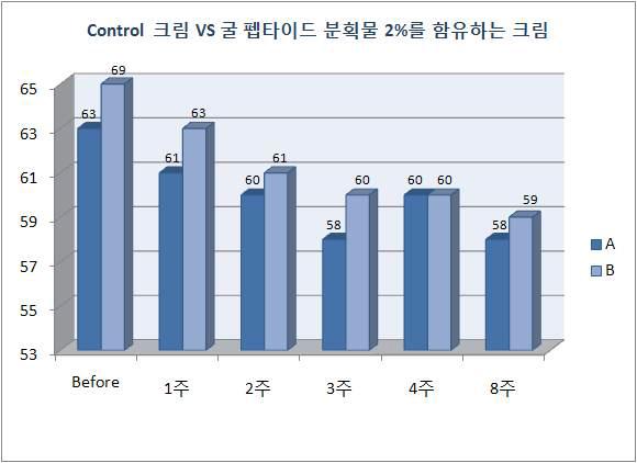 Control 크림(A)와 굴 펩타이드 분획물 2%를 함유하는 크림(B)의 주름 깊이 변화