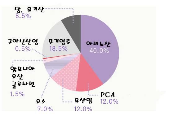 천연보습인자의 구성성분