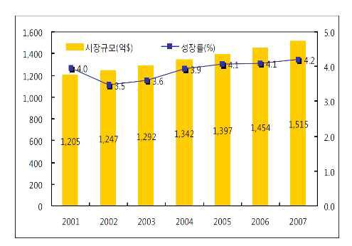 세계 화장품 산업 동향