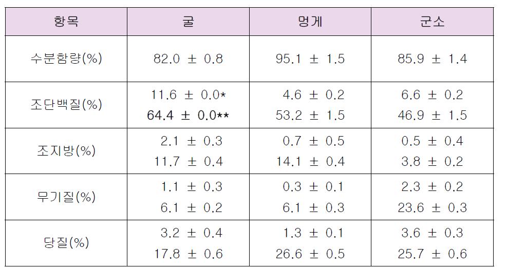 해양무척추동물의 일반성분 ( * wet basis, ** dry basis)