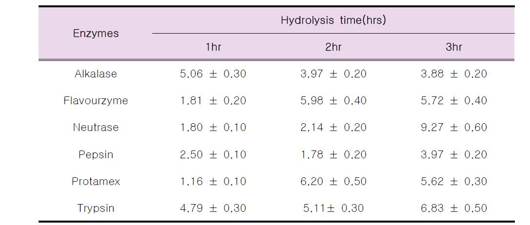 Antioxidant activiry(IC 50) of preparation of oyster hydrolysates with proteases and hydrolysis time