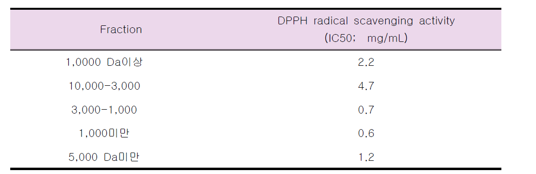 굴펩타이드 분획물의 DPPH 라디칼 소거능