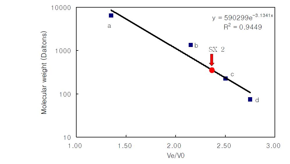 Standard curve determination of molecular weight and isolation of PN(<1 kDa) by Hiroad 16/60 superdex 30 pg(16 x 600 mm) column.