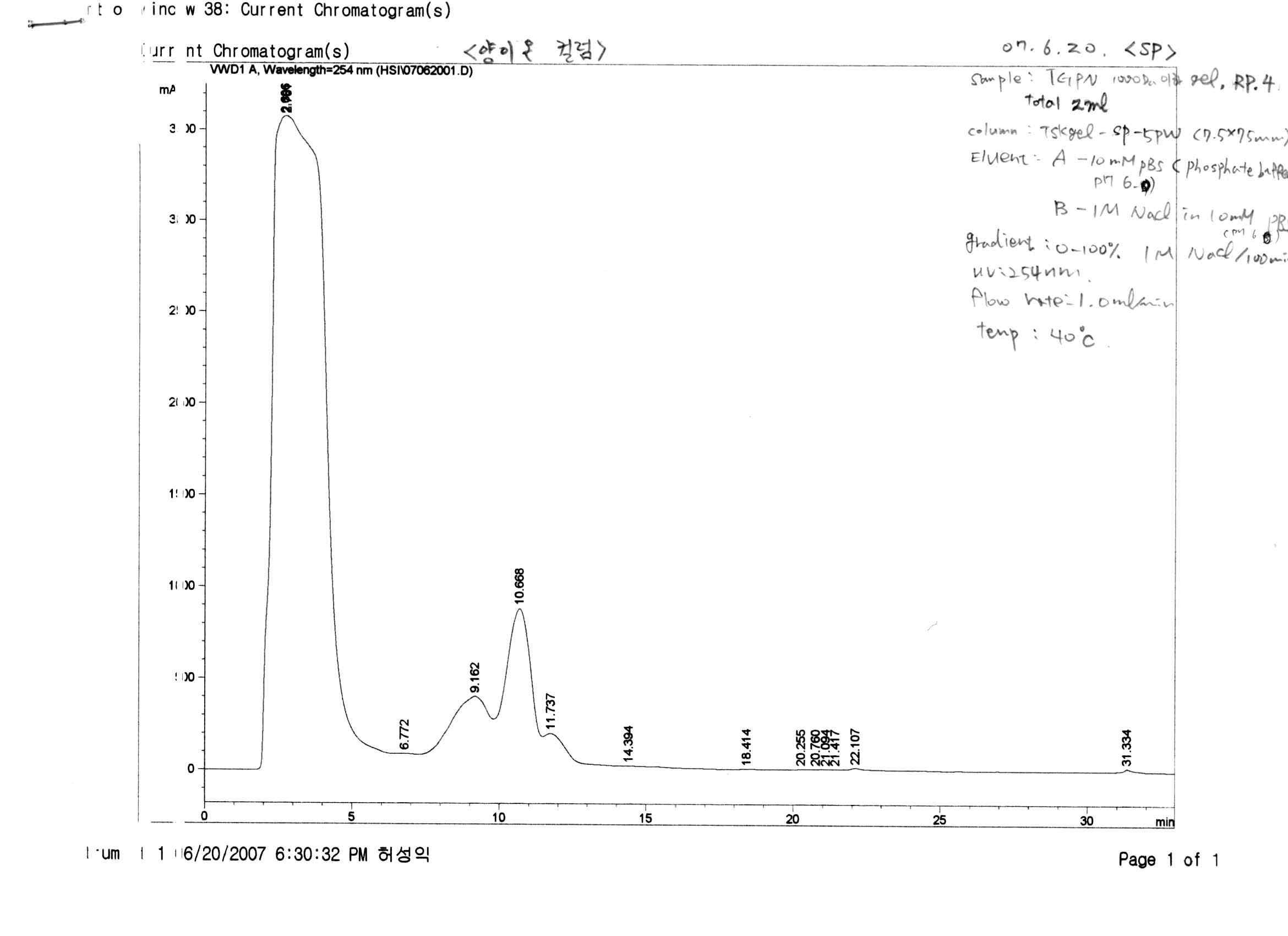 Cation-exchange HPLC profile of the active fraction 9 in 그림 16. The activity fraction were loaded onto TSK-gel SP-5PW(7.5 x 75 mm) column and eluted with a linear gradient of 1.0 M NaCl(dotted line) in 10 mM phosphate buffer(pH 6.0) at a flow of 1.0 mL/min. The black bar represent fraction of ACE inhibition activity