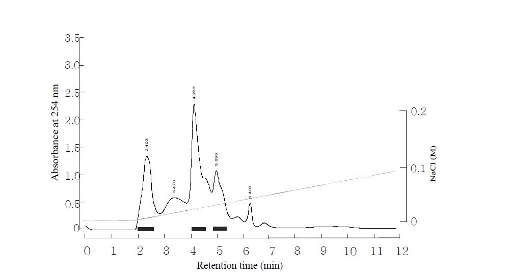 Cation-exchange HPLC profile of the active fraction 17 in 그림 16. The activity fraction were loaded onto TSK-gel SP-5PW(7.5 x 75 mm) column and eluted with a linear gradient of 1.0 M NaCl(dotted line) in 10 mM phosphate buffer(pH 6.0) at a flow of 1.0 mL/min. The black bars represent fractions of ACE inhibition activity.