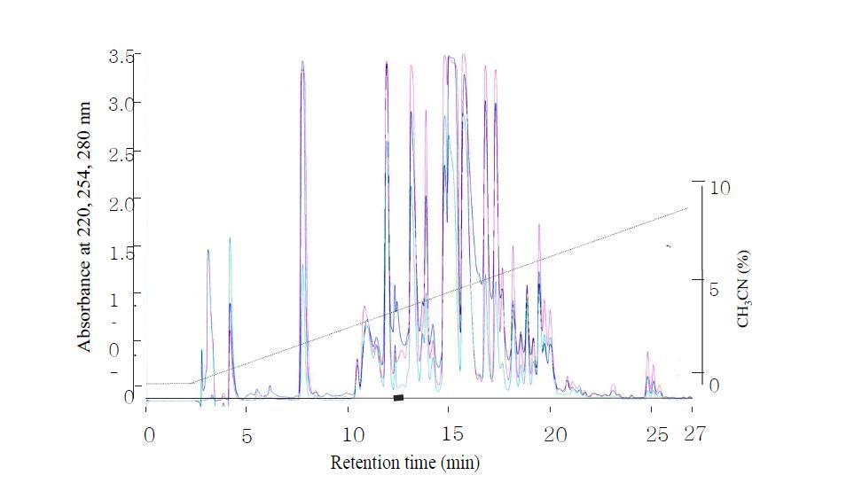 Reverse-phase HPLC profile of the active fraction 1 in 그림 17. The activity fraction were loaded onto Watchers 120 ODS-AP(4.6 x 250 mm) column and eluted with a linear gradient of CH3CN(dotted line) in 0.1% TFA at a flow rate of 1.0 mL/min. The black bars represent fractions of ACE inhibition activity.