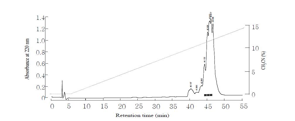 Reverse-phase HPLC profile of the active fraction 3 in 그림 18. The activity fraction were loaded onto Watchers 120 ODS-AP(4.6 x 250 mm) column and eluted with a linear gradient of CH3CN(dotted line) in 0.1% TFA at a flow rate of 1.0 mL/min. The black bars represent fractions of ACE inhibition activity.