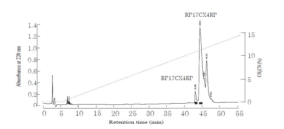 Reverse-phase HPLC profile of the active fraction 4 in 그림 18. The activity fraction were loaded onto Watchers 120 ODS-AP(4.6 x 250 mm) column and eluted with a linear gradient of CH3CN(dotted line) in 0.1% TFA at a flow rate of 1.0 mL/min. The black bars represent fractions of ACE inhibition activity.