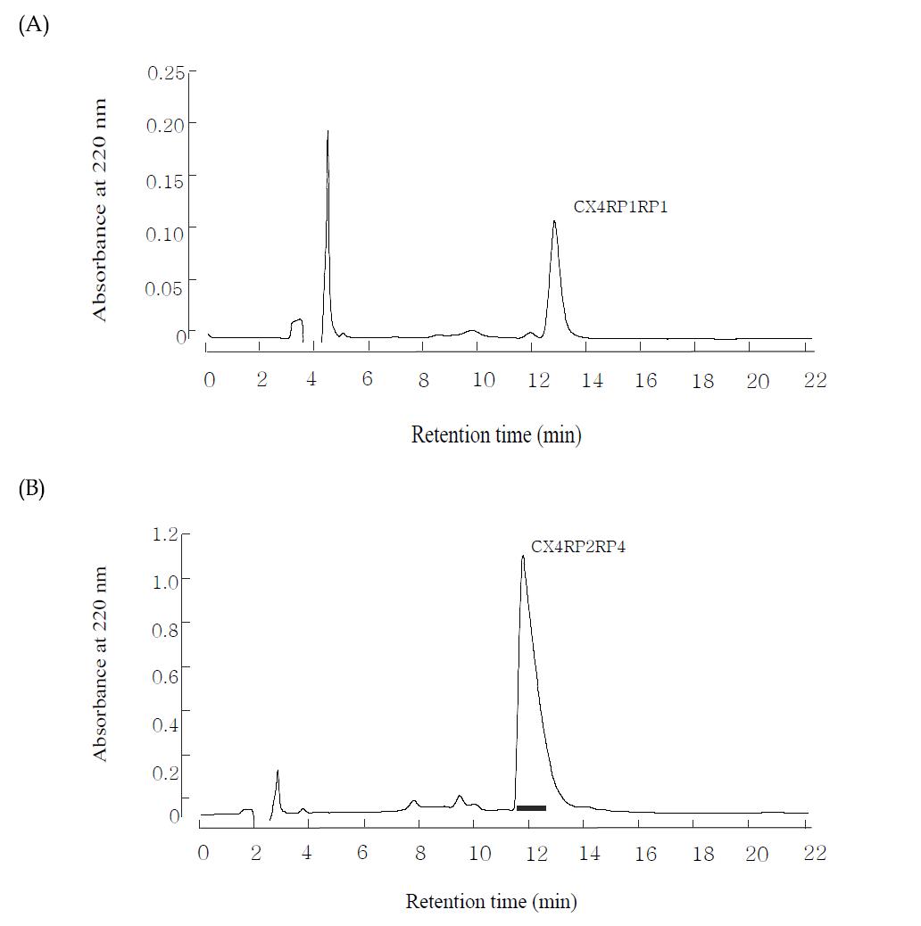 Reverse-phase HPLC profile of the active fractions in 그림 22. The activity fractions were loaded onto Watchers 120 ODS-AP(4.6 x 250 mm) column and eluted with isocratically 12% CH3CN in 0.1% TFA at a flow rate of 1.0 mL/min.