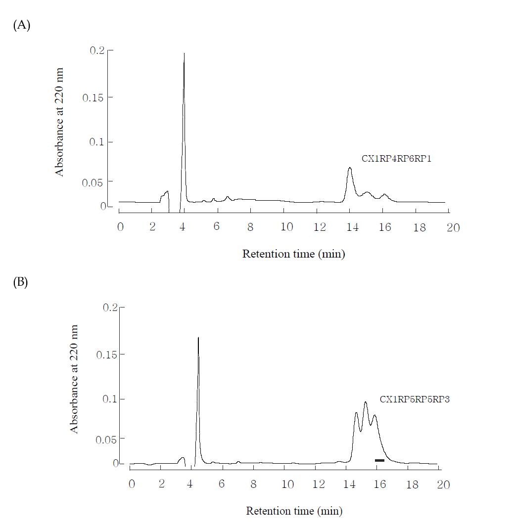 Reverse-phase HPLC profile of the active fractions in 그림 23. The activity fractions were loaded onto Watchers 120 ODS-AP(4.6 x 250 mm) column and eluted with isocratically 12% CH3CN in 0.1% TFA at a flow rate of 1.0 mL/min.