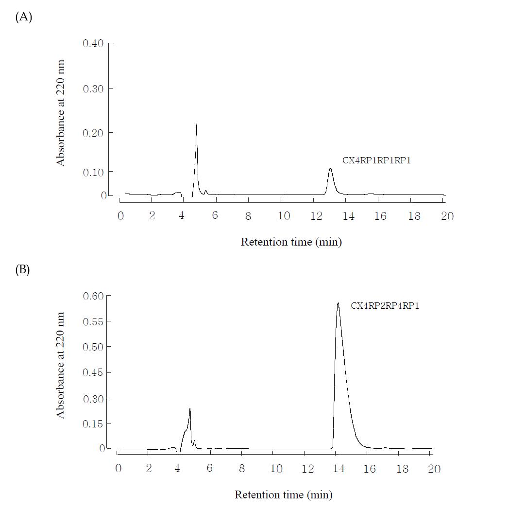 Reverse-phase HPLC profile of the active fractions in 그림 25. The activity fractions were loaded onto Watchers 120 ODS-AP(4.6 x 250 mm) column and eluted with isocratically 12% CH3CN in 0.1% TFA at a flow rate of 1.0 mL/min.