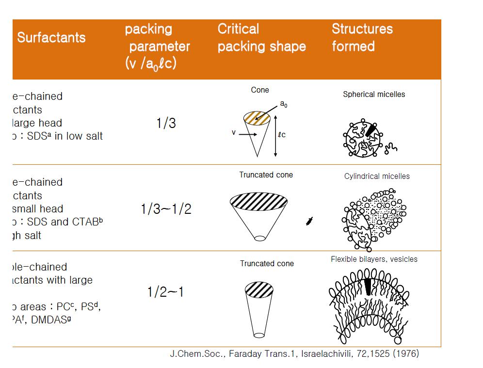 Packing Parameter and its Relation to Shapes of Aggregates
