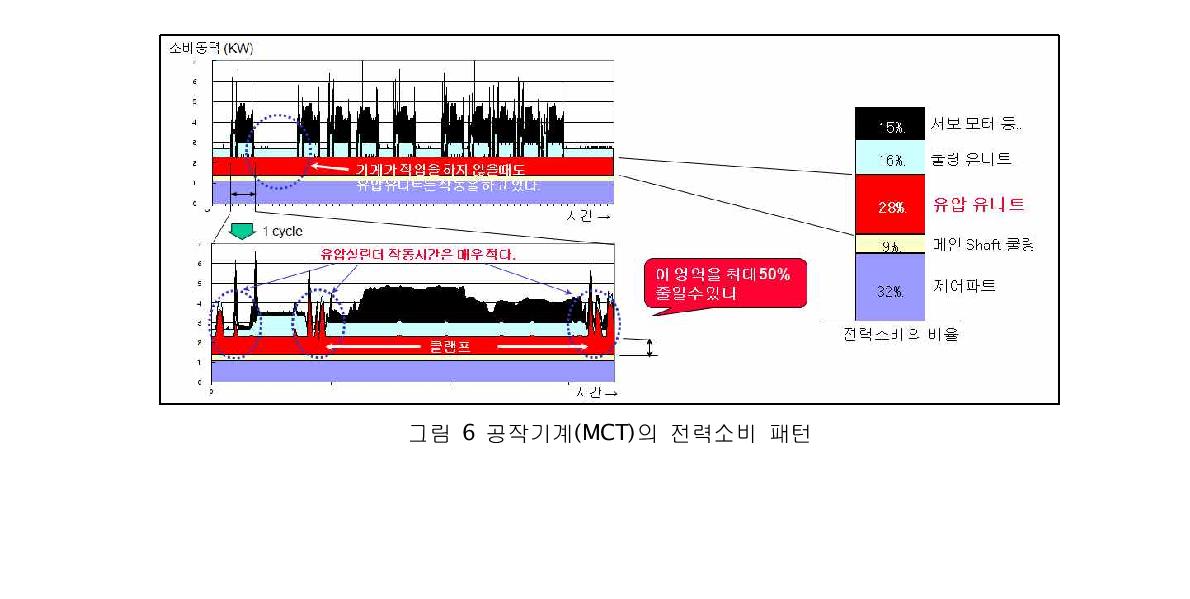 공작기계(MCT)의 전력소비 패턴