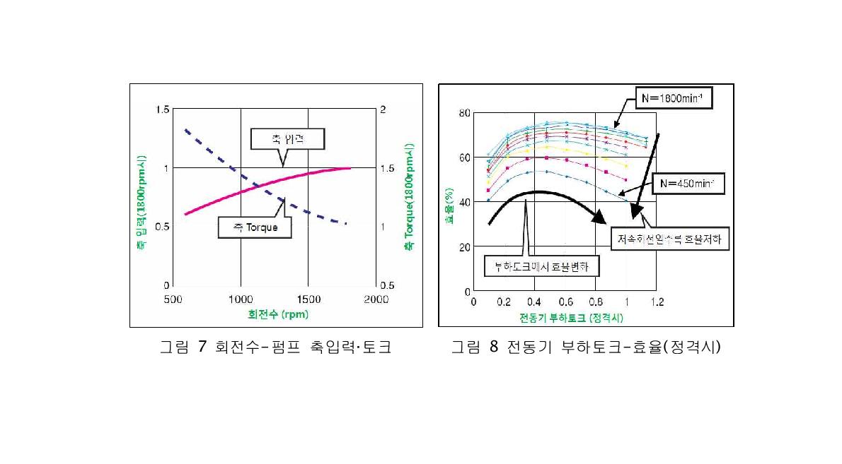 회전수-펌프 축입력·토크 그림 8 전동기 부하토크-효율(정격시)