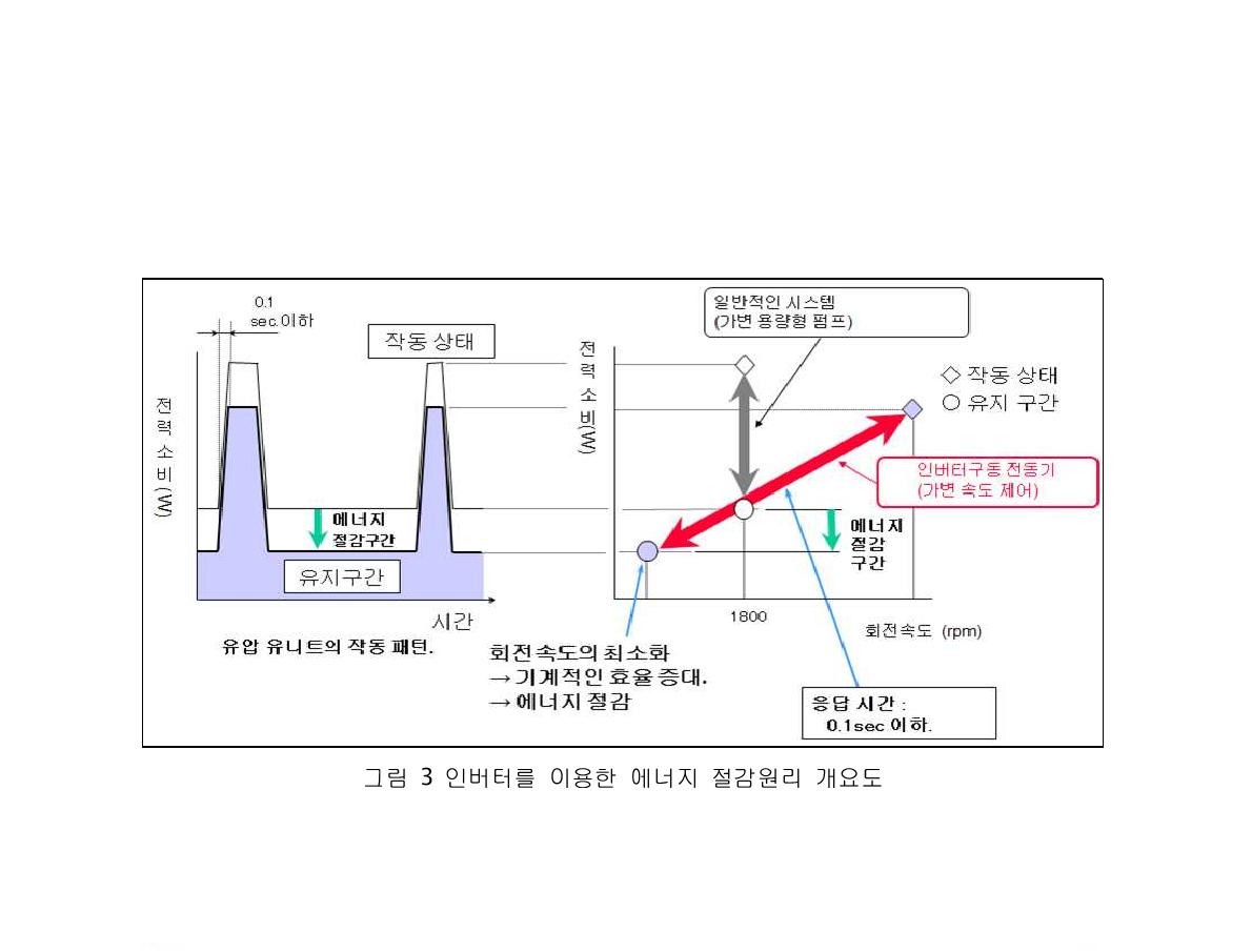 인버터를 이용한 에너지 절감원리 개요도