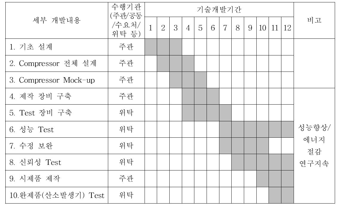 스크롤 공기압축기 기술개발 추진일정