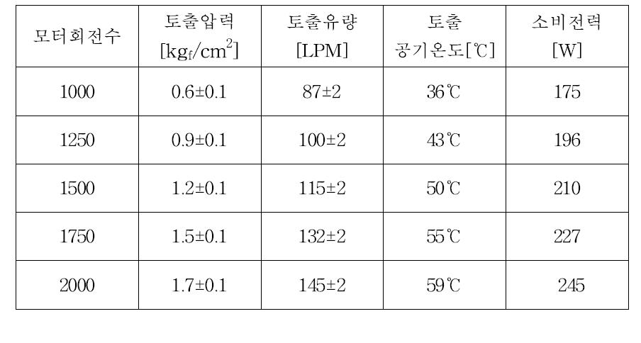 모터 회전수에 따른 스크롤 공기압축기 성능