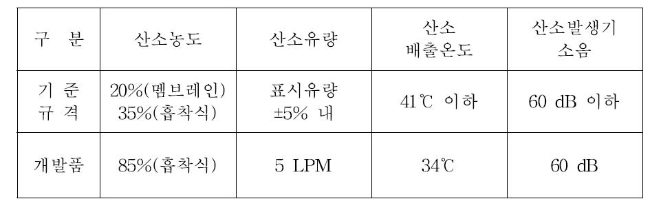 산소발생기 성능실험 결과