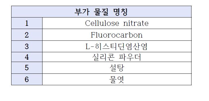 혈액점도 신뢰성 평가용 표준물질 개발을 위해 첨가한 부가 물질