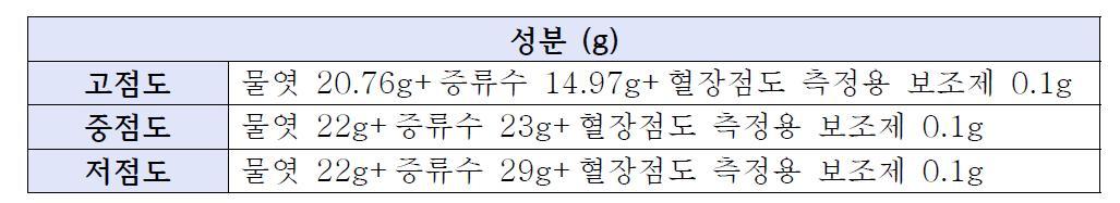 혈액점도 신뢰성 평가용 표준물질의 성분