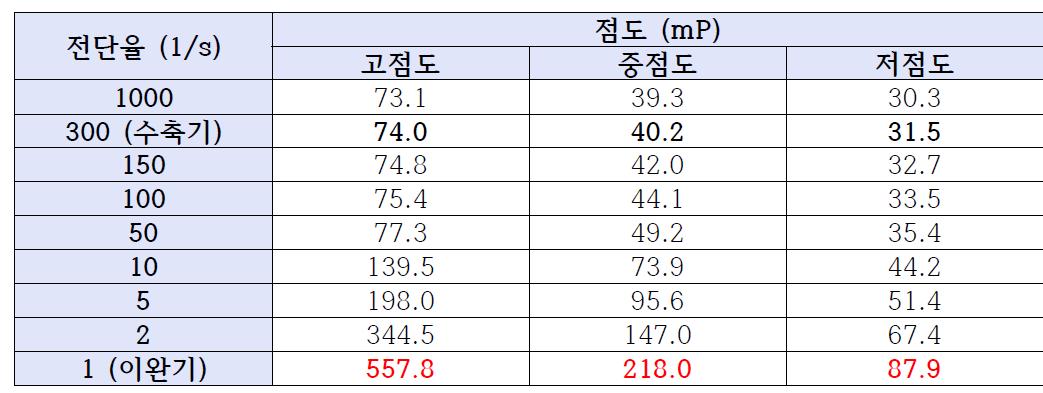 전단률에 따른 혈액점도 신뢰성 평가용 표준물질의 점도