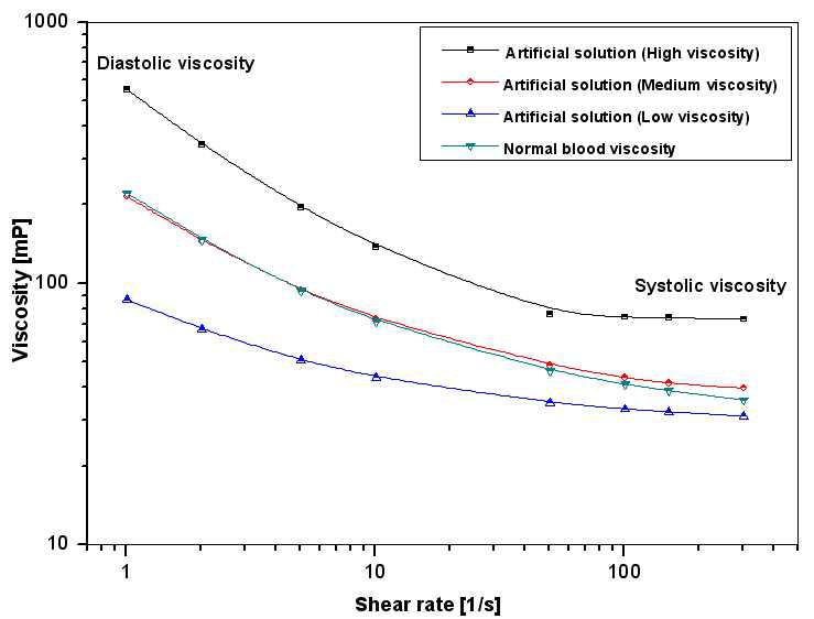 전단률에 따른 혈액점도 신뢰성 평가용 표준물질의 점도