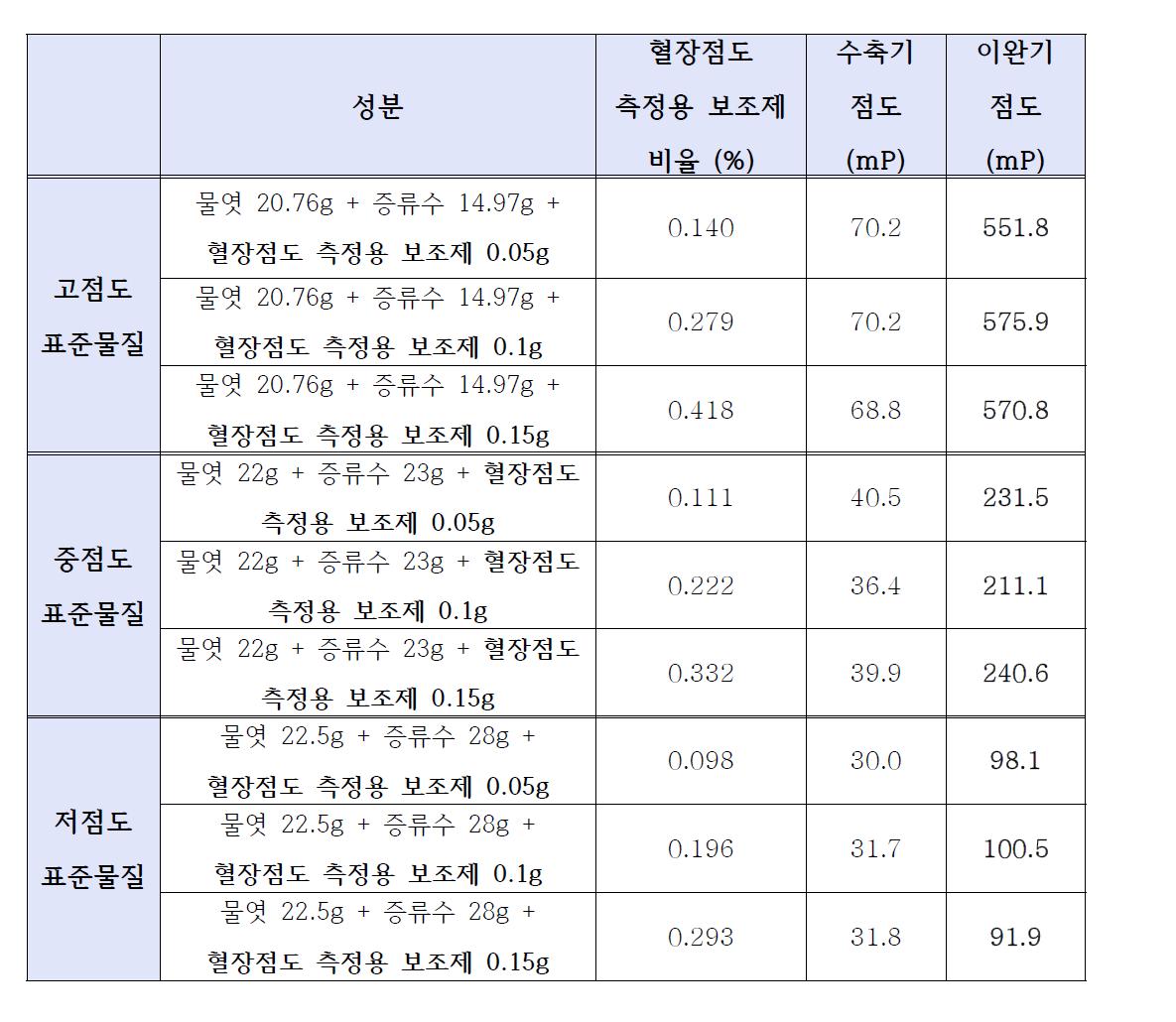 혈장점도 측정용 보조제의 함량에 따른 혈액점도 신뢰성 평가용 표준물질의 수축기, 이완기 점도