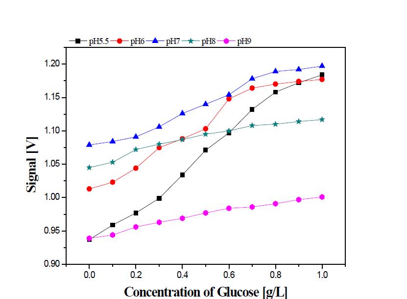 고정화 pH에 따른 포도당센서의 응답특성