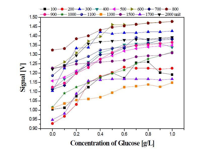 효소의 고정화량에 따른 광섬유 포도당센서의 응답특성