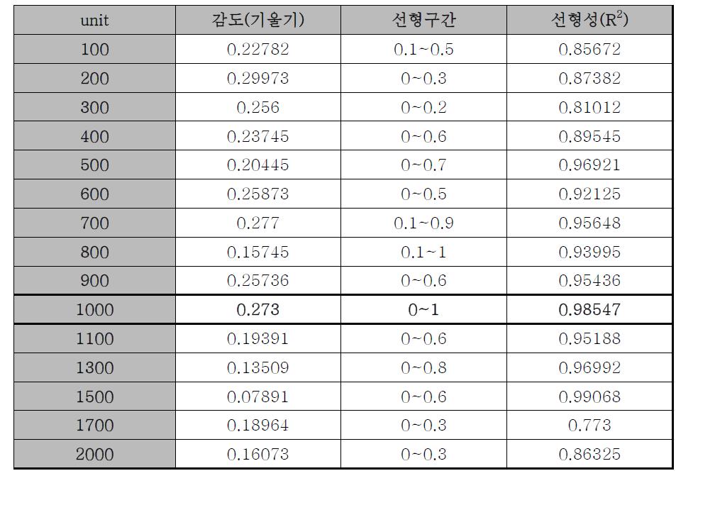 효소의 고정화량에 따른 광섬유 포도당센서의 응답특성