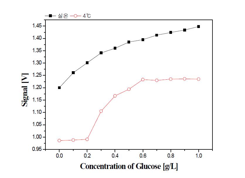 고정화 온도에 따른 광섬유 포도당센서의 응답특성
