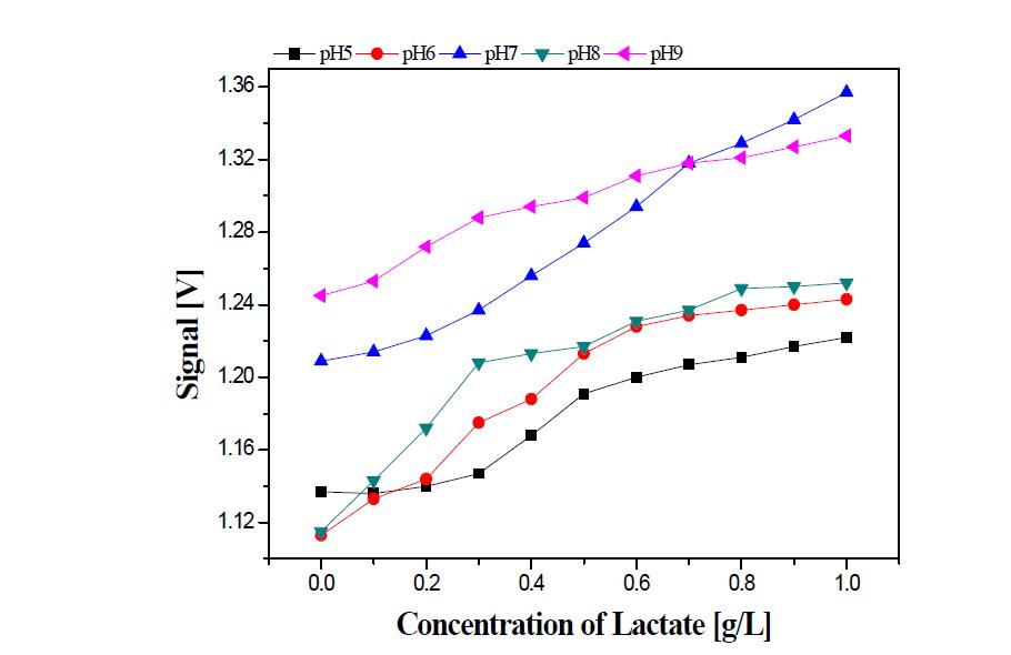 고정화 pH에 따른 광섬유 젖산센서의 응답특성