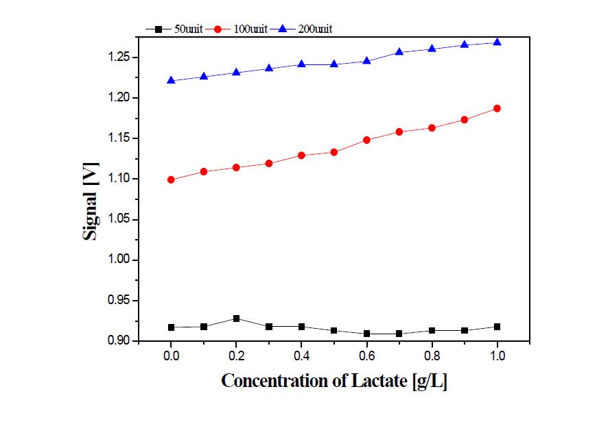 효소의 고정화량에 따른 광섬유 젖산센서의 응답특성