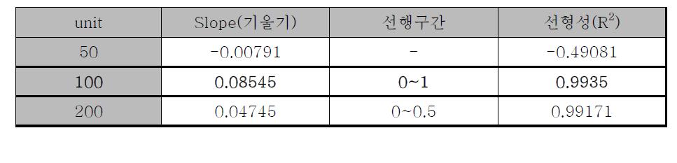 효소의 고정화량에 따른 광섬유 젖산센서의 응답특성