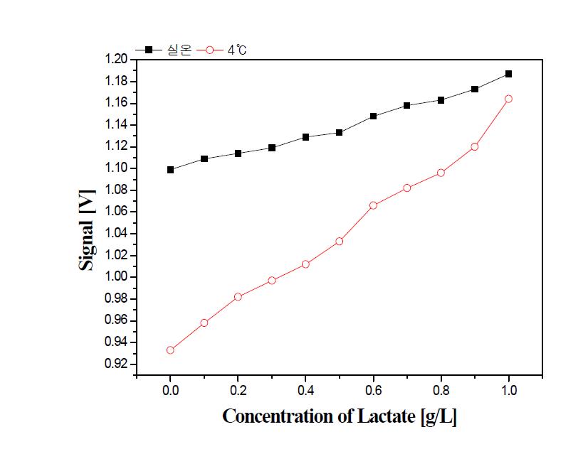 고정화 온도에 따른 광섬유 젖산센서의 응답특성