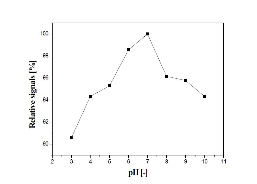 광섬유에 고정화 된 포도당산화효소의 pH에 따른 활성